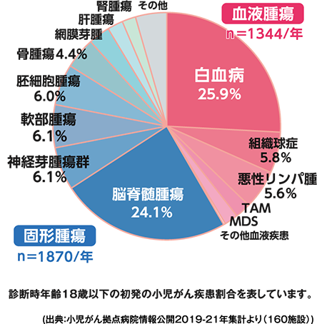 診断時年齢18歳以下の初発の小児がん疾患割合を表しています。