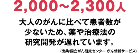2,000〜2,300人 大人のがんに比べて患者数が少ないため、薬や治療法の研究開発が遅れています。（出典:国立がん研究センター がん情報サービス）