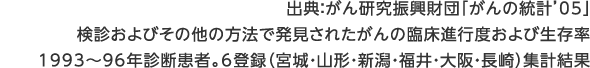 出典：がん研究振興財団「がんの統計’05」 検診およびその他の方法で発見されたがんの臨床進行度および生存率 1993～96年診断患者。6登録（宮城・山形・新潟・福井・大阪・長崎）集計結果