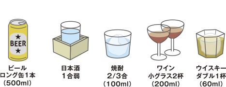 ビールロング缶1本（500ml）、日本酒1合弱、焼酎2/3合（100ml）、ワイン小グラス2杯（200ml）、ウイスキーダブル1杯（60ml）