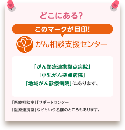 どこにある? | 「がん診療連携拠点病院」「小児がん拠点病院」「地域がん診療病院」にあります。「医療相談室」「サポートセンター」「医療連携室」などという名前のところもあります。
