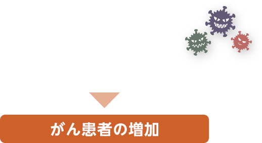 がん患者の増加