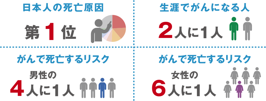 日本人の死亡原因第1位、生涯でがんになる人 2人に1人、がんで死亡するリスク 男性の4人に1人、がんで死亡するリスク 女性の6人に1人