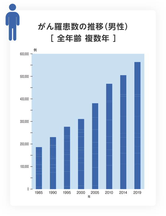 部位別がん罹患数の推移（男性）［全年齢 複数年］