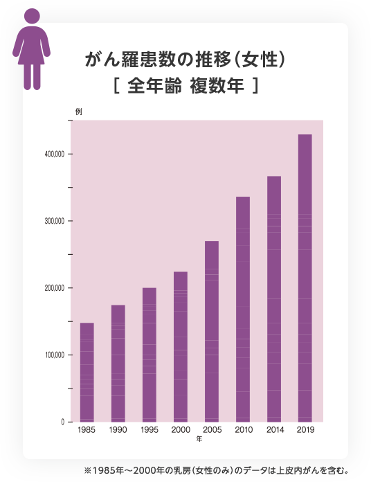 部位別がん罹患数の推移（女性）［全年齢 複数年］