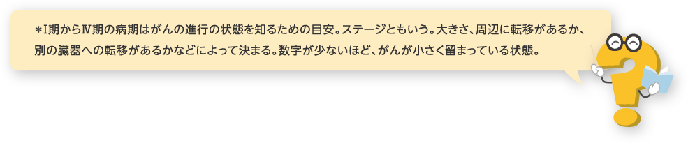 ＊Ⅰ期からⅣ期の病期はがんの進行の状態を知るための目安。ステージともいう。大きさ、周辺に転移があるか、別の臓器への転移があるかなどによって決まる。数字が少ないほど、がんが小さく留まっている状態。